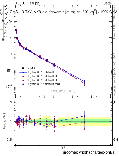 Plot of j.width.gc in 13000 GeV pp collisions