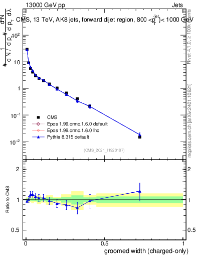 Plot of j.width.gc in 13000 GeV pp collisions