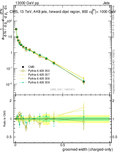 Plot of j.width.gc in 13000 GeV pp collisions