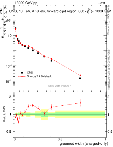 Plot of j.width.gc in 13000 GeV pp collisions