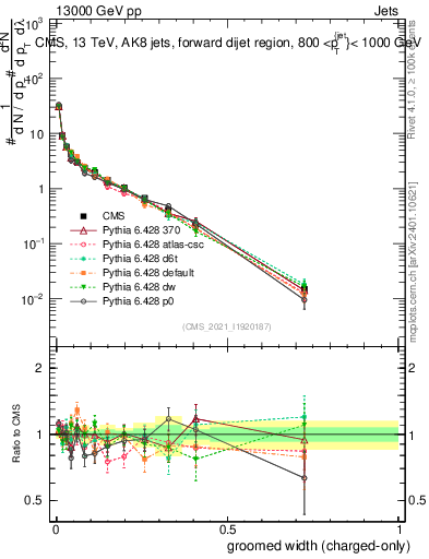Plot of j.width.gc in 13000 GeV pp collisions