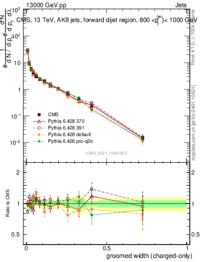 Plot of j.width.gc in 13000 GeV pp collisions