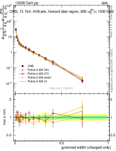 Plot of j.width.gc in 13000 GeV pp collisions
