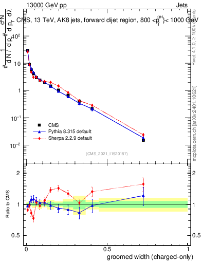 Plot of j.width.gc in 13000 GeV pp collisions