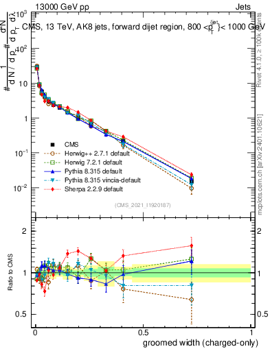 Plot of j.width.gc in 13000 GeV pp collisions