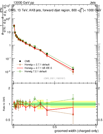Plot of j.width.gc in 13000 GeV pp collisions