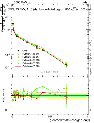 Plot of j.width.gc in 13000 GeV pp collisions
