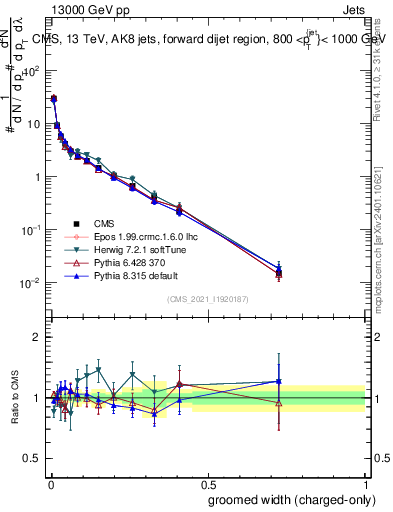 Plot of j.width.gc in 13000 GeV pp collisions