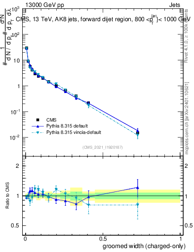 Plot of j.width.gc in 13000 GeV pp collisions