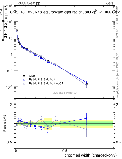 Plot of j.width.gc in 13000 GeV pp collisions