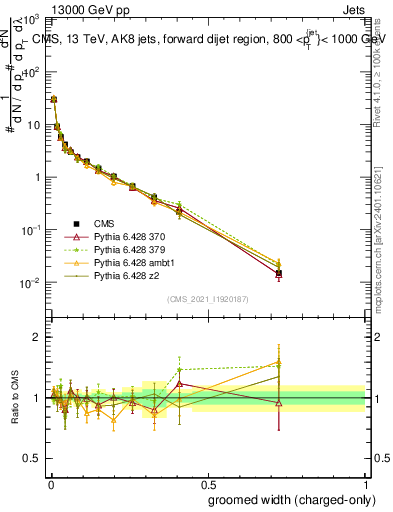 Plot of j.width.gc in 13000 GeV pp collisions