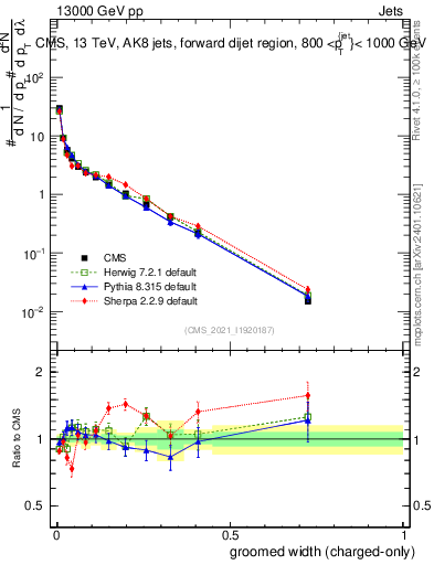 Plot of j.width.gc in 13000 GeV pp collisions