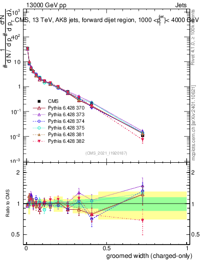 Plot of j.width.gc in 13000 GeV pp collisions