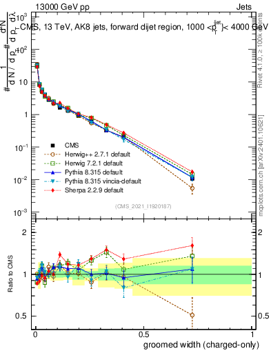 Plot of j.width.gc in 13000 GeV pp collisions