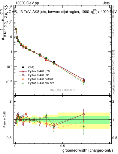 Plot of j.width.gc in 13000 GeV pp collisions