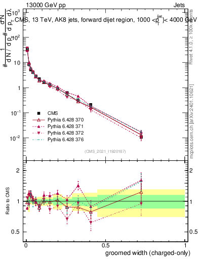 Plot of j.width.gc in 13000 GeV pp collisions