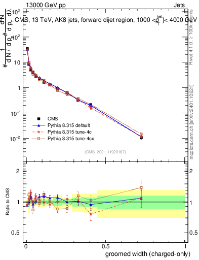 Plot of j.width.gc in 13000 GeV pp collisions