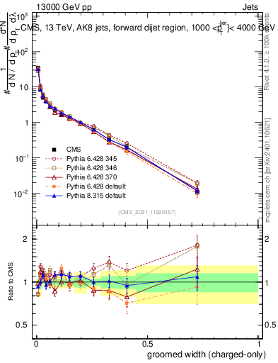 Plot of j.width.gc in 13000 GeV pp collisions