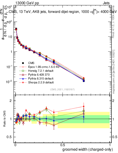 Plot of j.width.gc in 13000 GeV pp collisions