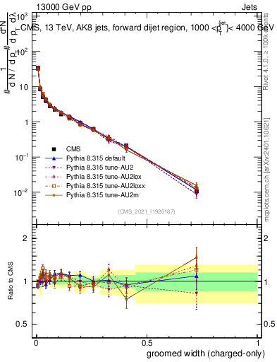 Plot of j.width.gc in 13000 GeV pp collisions