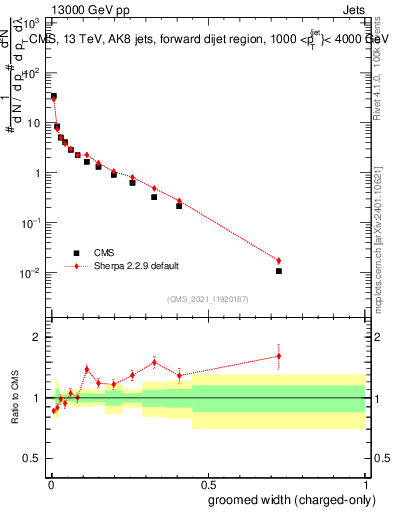 Plot of j.width.gc in 13000 GeV pp collisions