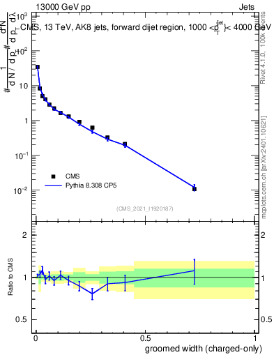 Plot of j.width.gc in 13000 GeV pp collisions