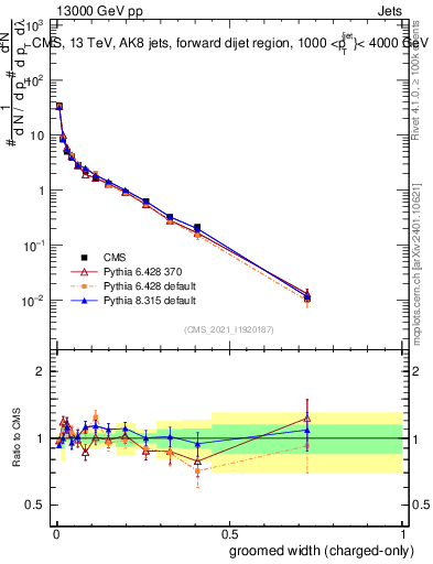 Plot of j.width.gc in 13000 GeV pp collisions