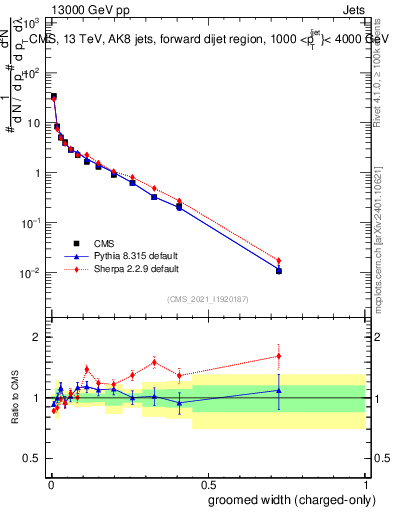 Plot of j.width.gc in 13000 GeV pp collisions