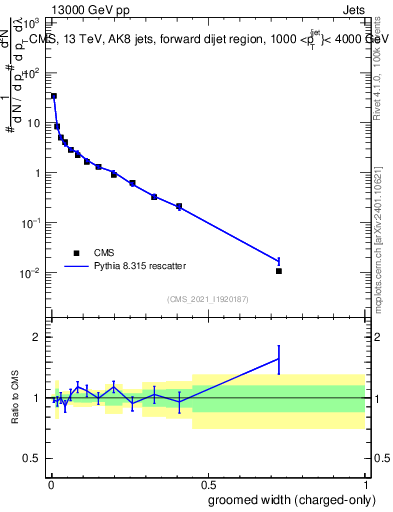 Plot of j.width.gc in 13000 GeV pp collisions