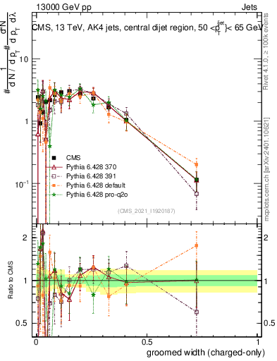 Plot of j.width.gc in 13000 GeV pp collisions