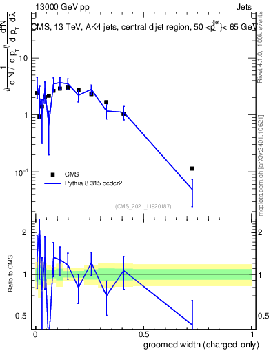 Plot of j.width.gc in 13000 GeV pp collisions