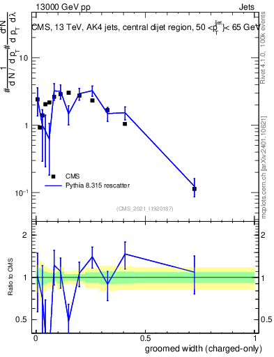 Plot of j.width.gc in 13000 GeV pp collisions
