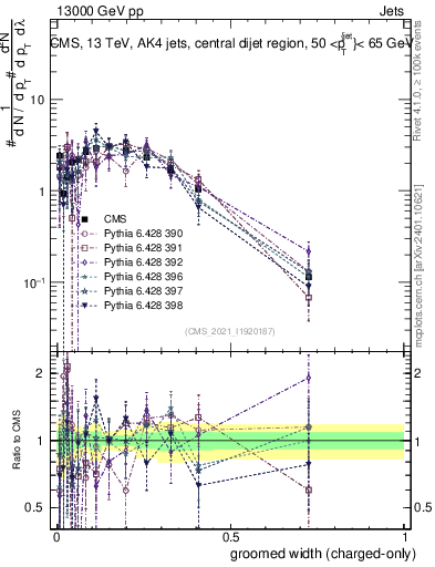 Plot of j.width.gc in 13000 GeV pp collisions