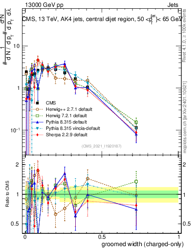 Plot of j.width.gc in 13000 GeV pp collisions