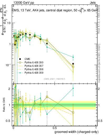 Plot of j.width.gc in 13000 GeV pp collisions