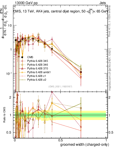 Plot of j.width.gc in 13000 GeV pp collisions