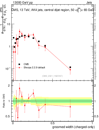Plot of j.width.gc in 13000 GeV pp collisions