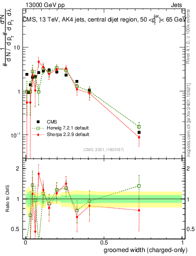 Plot of j.width.gc in 13000 GeV pp collisions