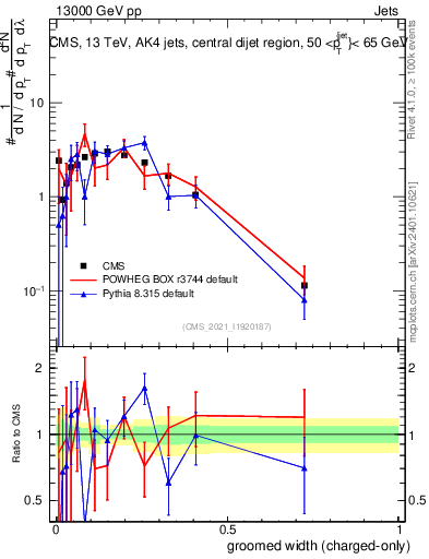Plot of j.width.gc in 13000 GeV pp collisions