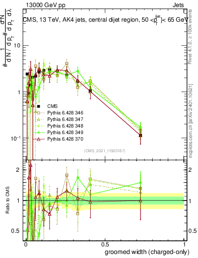 Plot of j.width.gc in 13000 GeV pp collisions