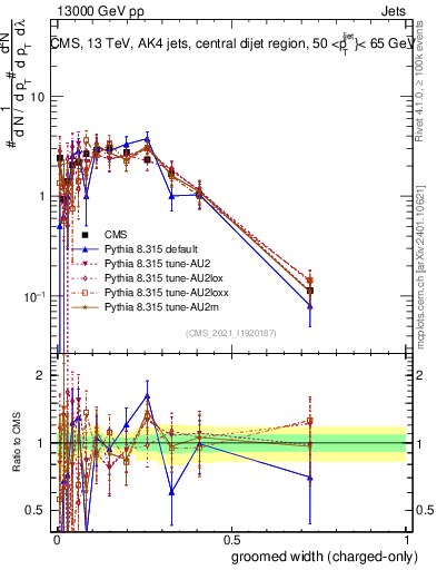 Plot of j.width.gc in 13000 GeV pp collisions
