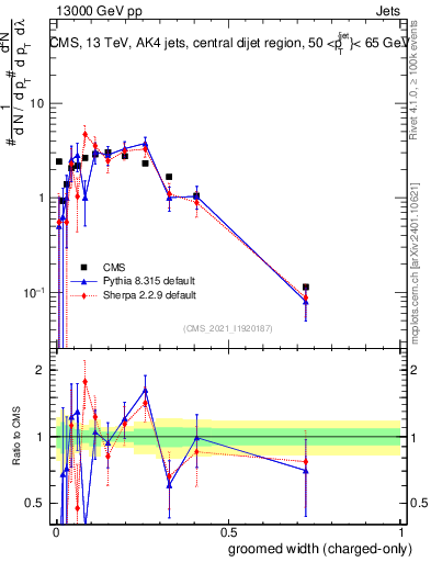 Plot of j.width.gc in 13000 GeV pp collisions