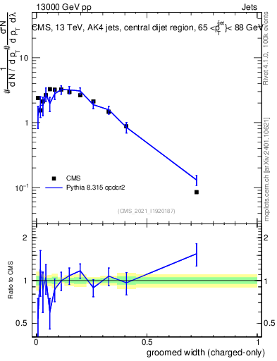 Plot of j.width.gc in 13000 GeV pp collisions