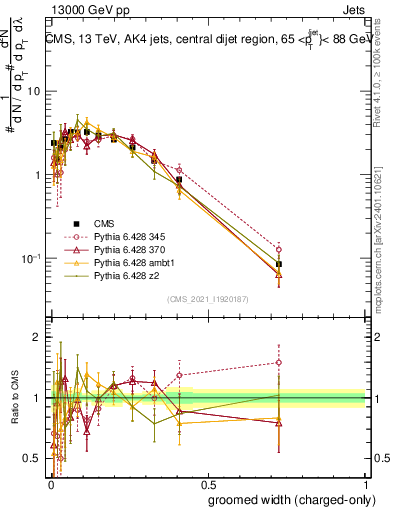 Plot of j.width.gc in 13000 GeV pp collisions
