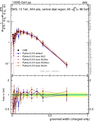 Plot of j.width.gc in 13000 GeV pp collisions