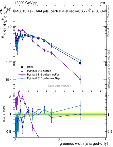 Plot of j.width.gc in 13000 GeV pp collisions