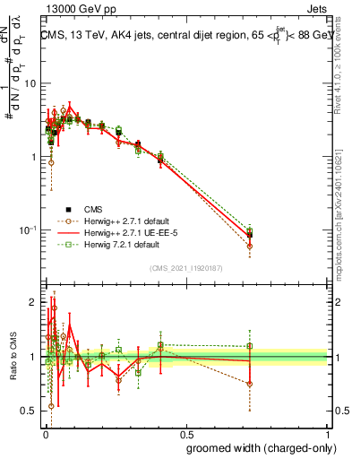 Plot of j.width.gc in 13000 GeV pp collisions