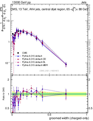 Plot of j.width.gc in 13000 GeV pp collisions