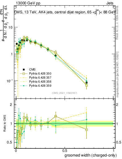 Plot of j.width.gc in 13000 GeV pp collisions