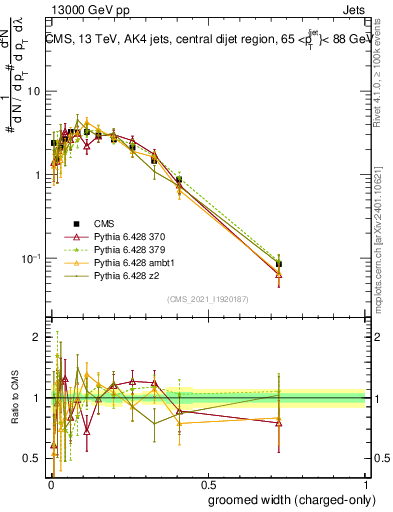 Plot of j.width.gc in 13000 GeV pp collisions